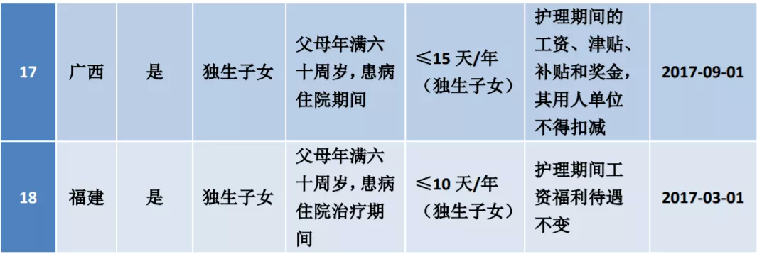 2021版: 婚假 产假 年休假 病假 事假 法定假 哺乳假 探亲假等23类规定和待遇