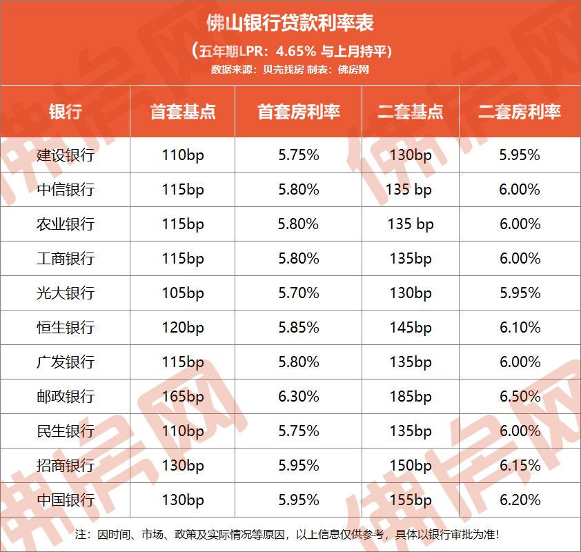 突发！首套、二套房贷利率，全降了