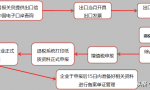 速看！出口生产企业与外贸企业会计纳税申报退税流程