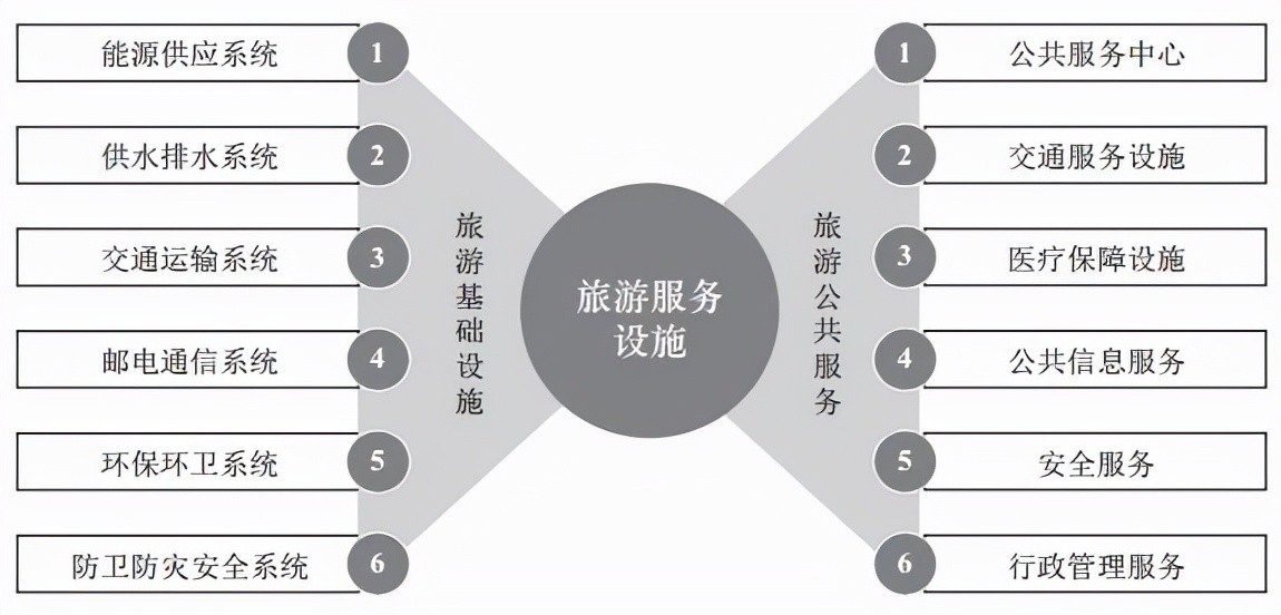 绿维文旅：旅游基础设施及公共服务设施的概念介绍