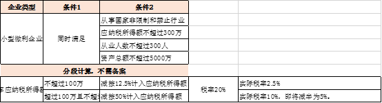 目前小规模纳税人税收优惠汇总