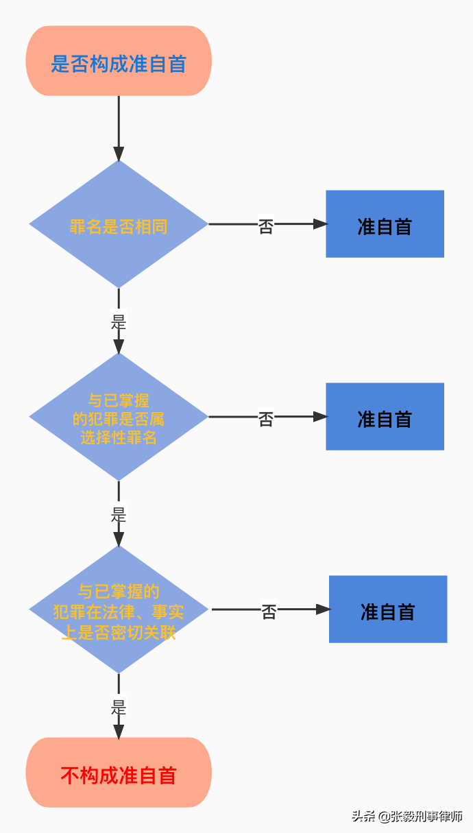 被采取强制措施后自首的认定标准