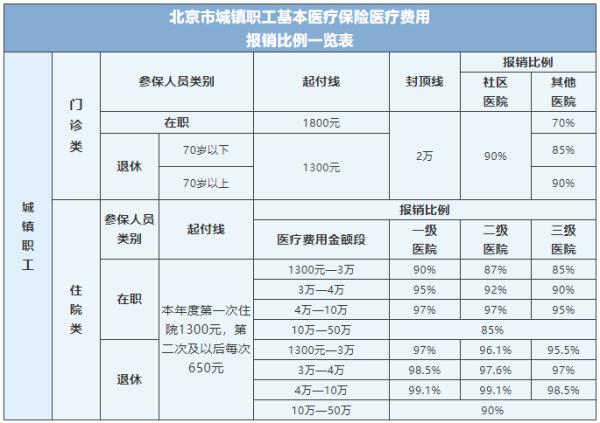 建议收藏！北京市医保报销比例一览表，看看怎么算