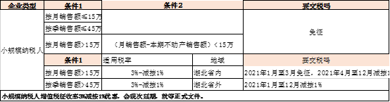 目前小规模纳税人税收优惠汇总