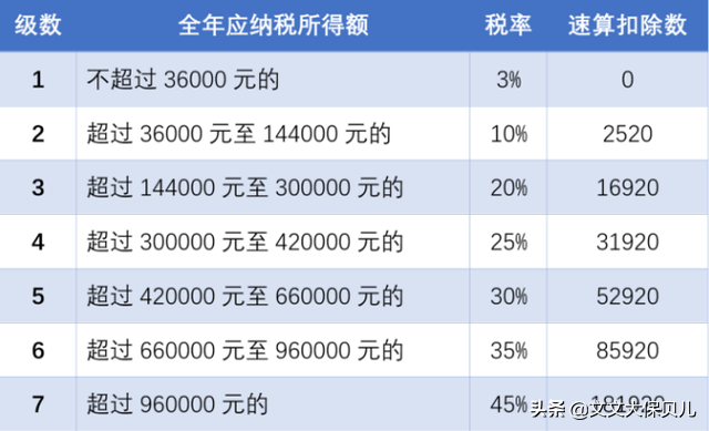 个人所得税的纳税标准是什么？