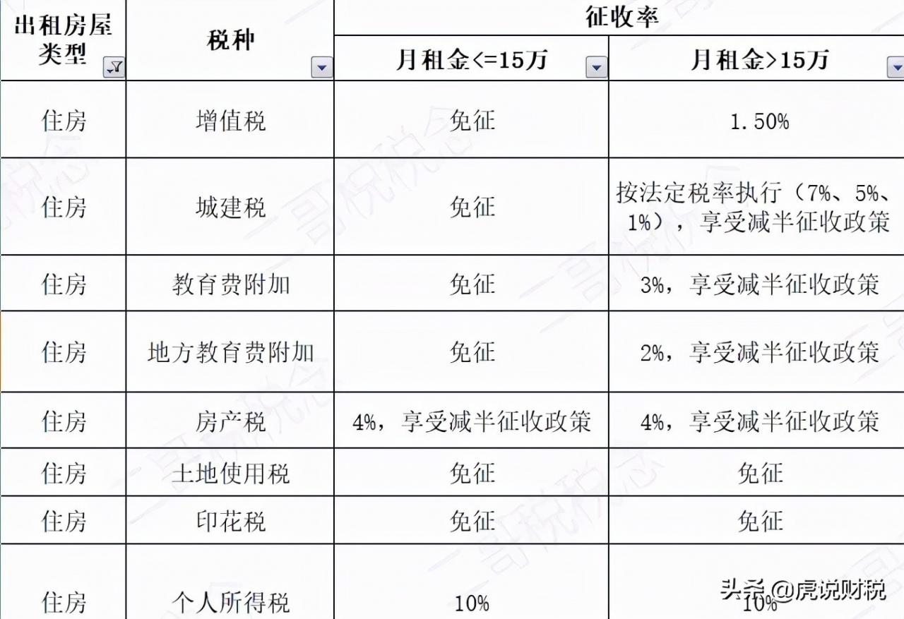 同样是个人出租房屋，个税一个0.5%，一个10%？