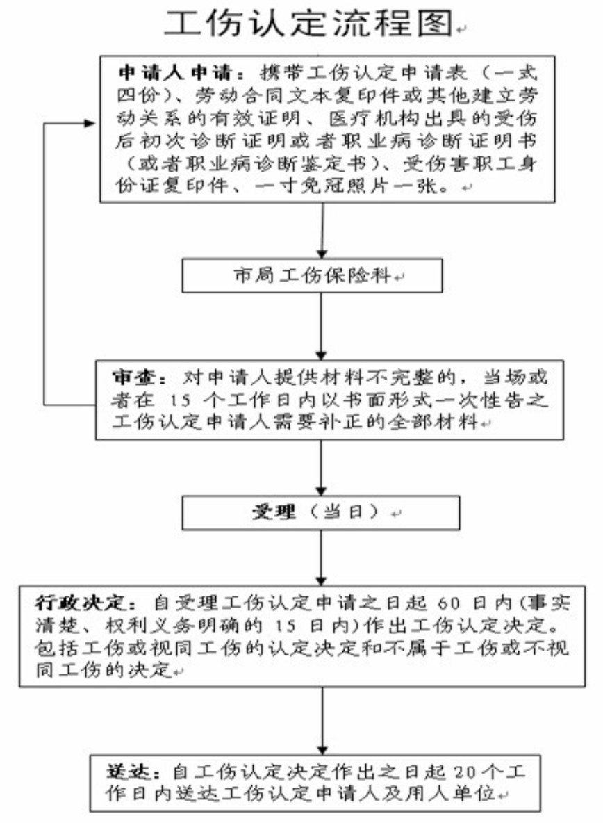 发生工伤到底可以依法获得哪些赔偿？一次性给您说个明白