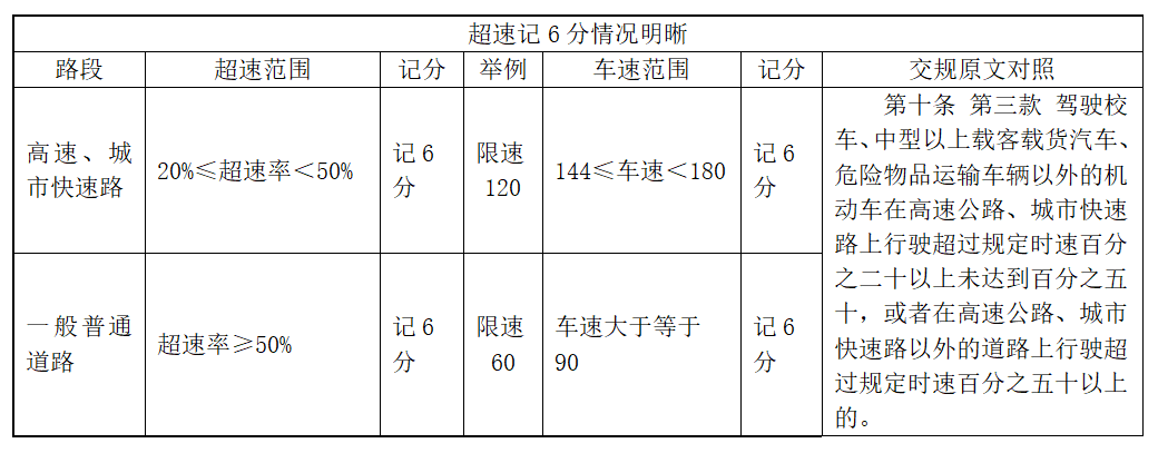 4月1日起，新交规超速处罚私家车车主须知