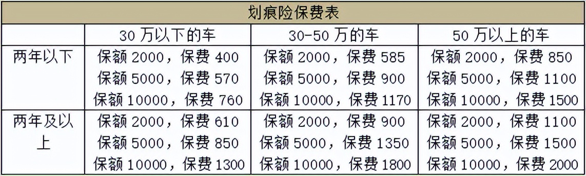 汽车保险一年多少钱汽车保险价格一览表