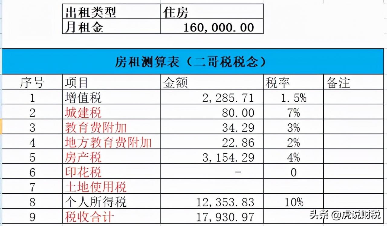 同样是个人出租房屋，个税一个0.5%，一个10%？