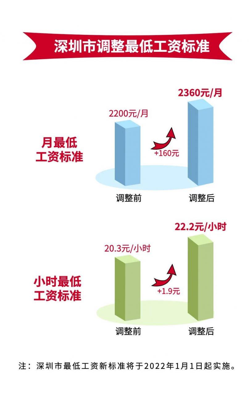 每月2360元！深圳市上调最低工资标准