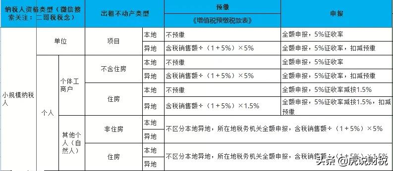 同样是个人出租房屋，个税一个0.5%，一个10%？