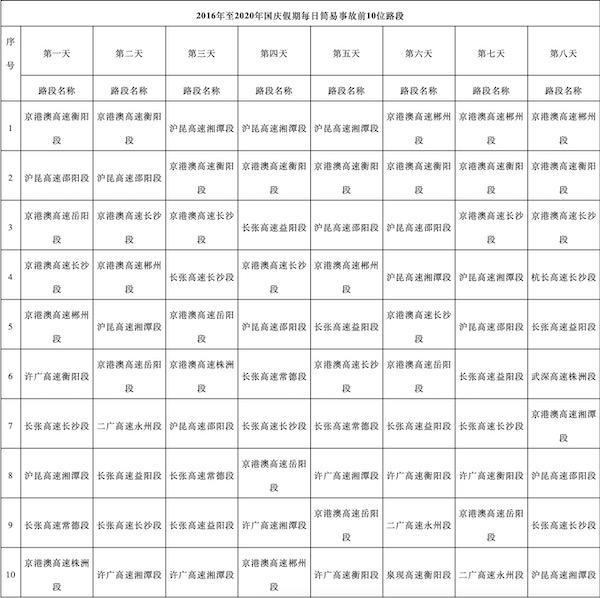 国庆7天高速免费，假期出行宝典看这里