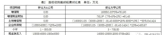 资产收购、股权收并购（股权转让、增资及合并分立）涉税分析