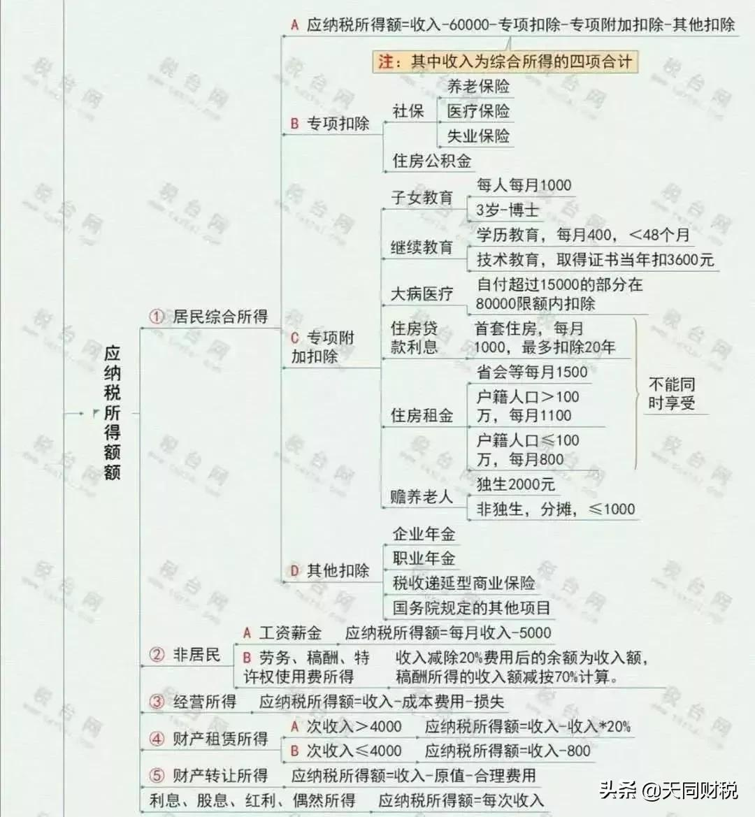 个税，又变了！这是个税最新最全的税率表、扣缴计算和申报方式