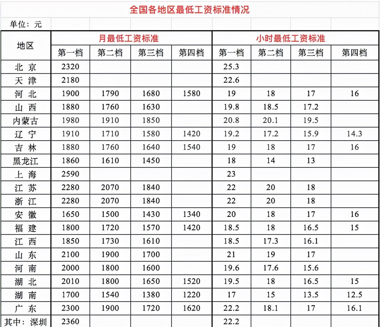 全国各地最低工资标准（截至2022.1.1），工资低于这个数，单位违法！