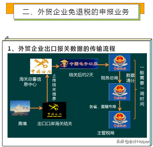 一文看懂：外贸企业出口退税操作全流程