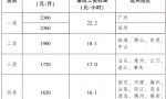 广东6年3次调整最低工资标准，广州增幅位列一线城市之首