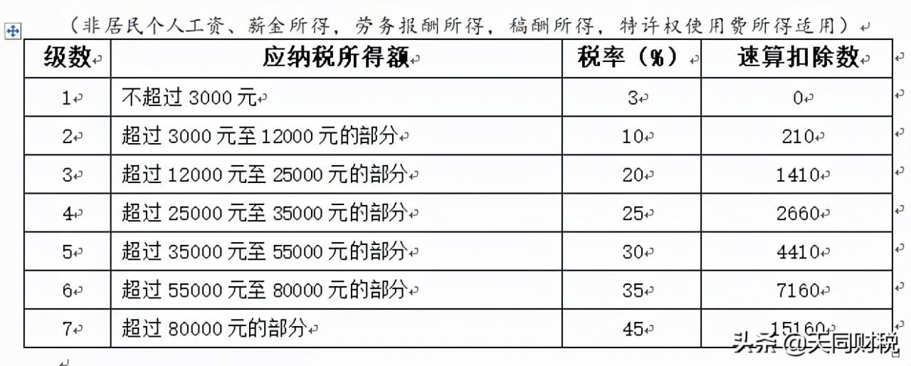 个税，又变了！这是个税最新最全的税率表、扣缴计算和申报方式