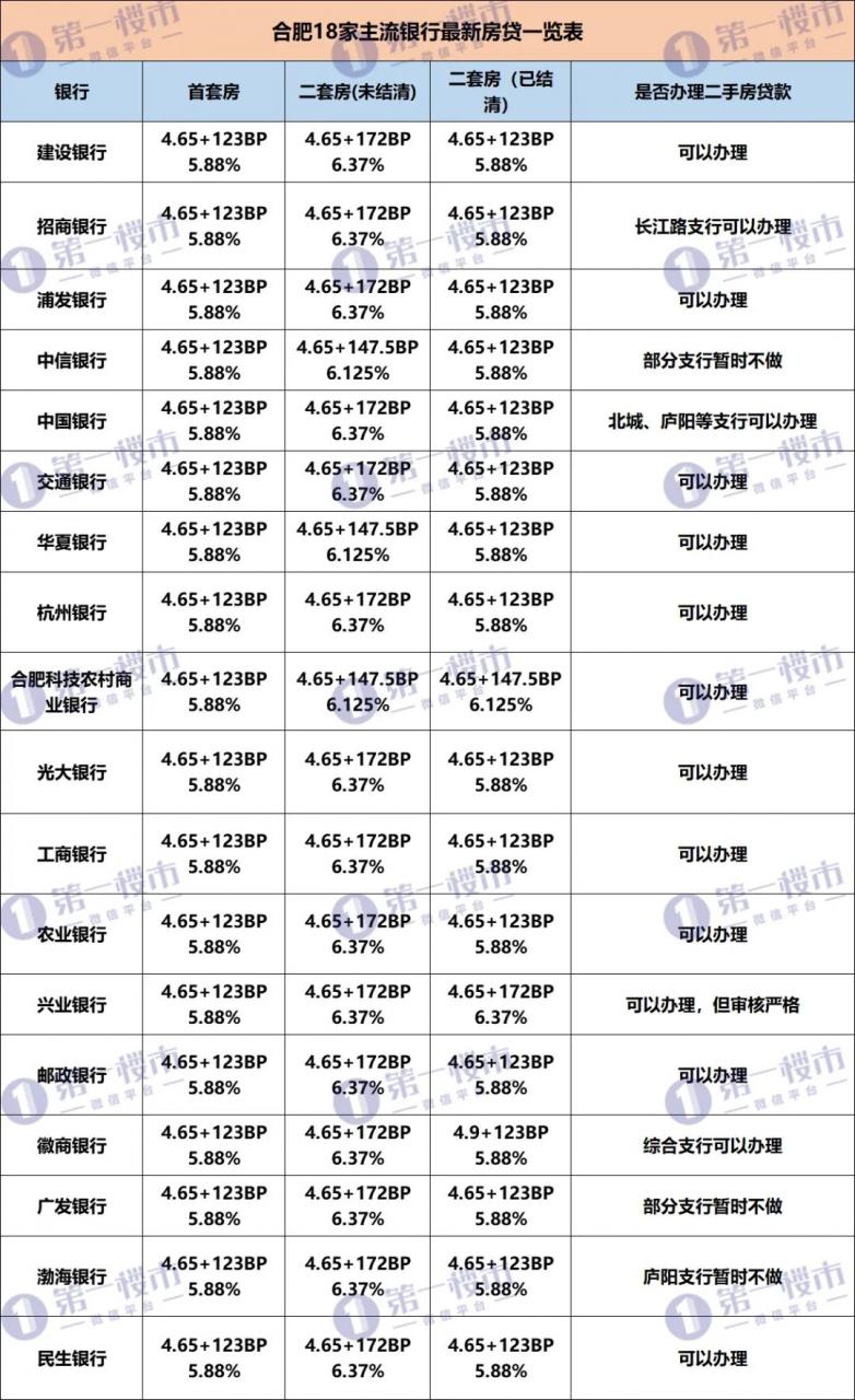 突发！首套、二套房贷利率，全降了