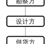 「工程总承包」和「施工总承包」的区别是什么？