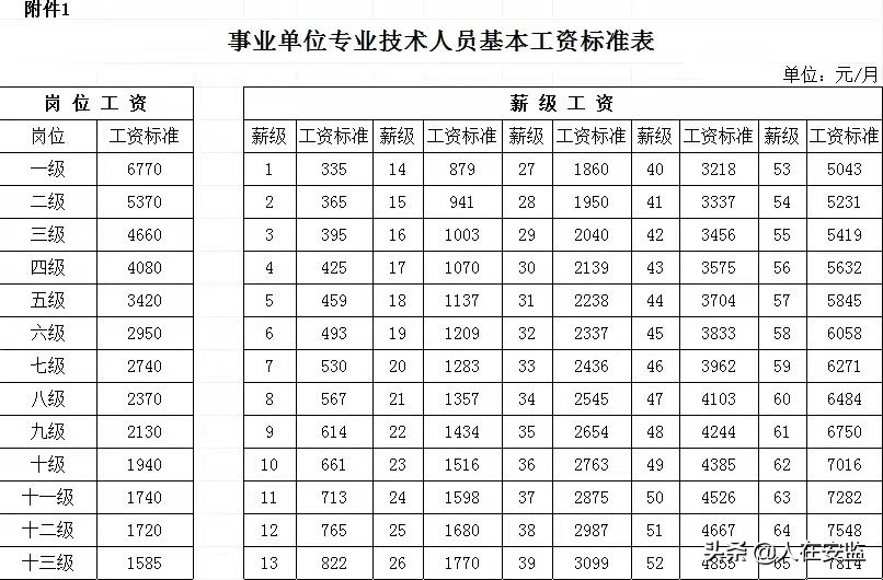 公務員加工資最新消息是什麼2022年漲工資標準