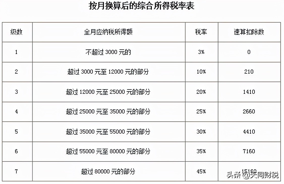 个税，又变了！这是个税最新最全的税率表、扣缴计算和申报方式