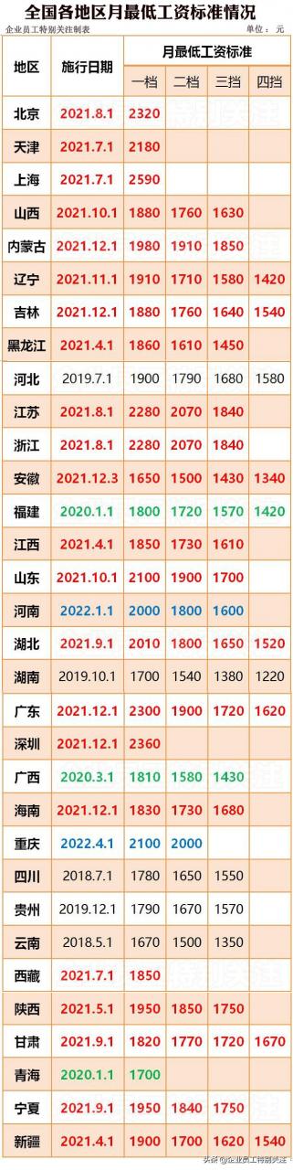 2022年全国最低工资标准，10个省月最低工资达到或超过2000元