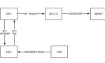 一文看懂非标业务中的收益权