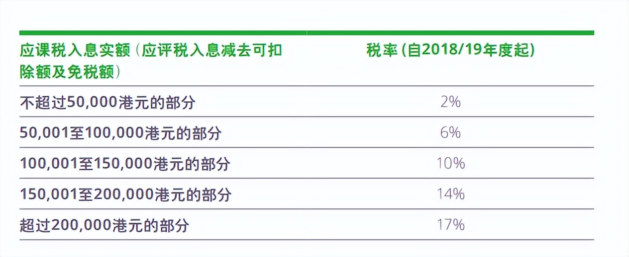 香港的税制、税率是怎样的？为什么说香港是「低税天堂」？