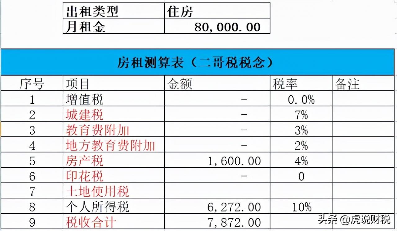 同样是个人出租房屋，个税一个0.5%，一个10%？