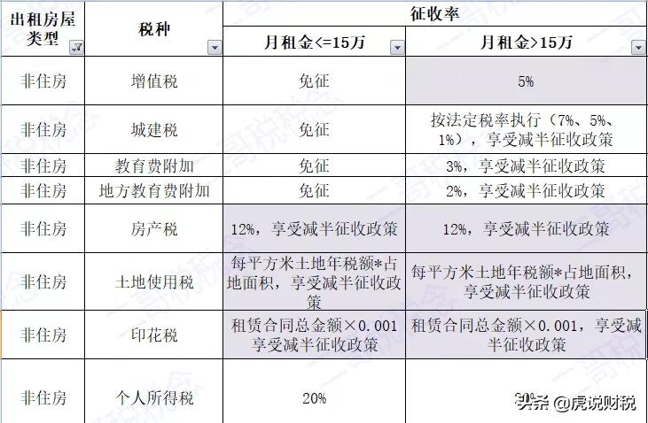 同样是个人出租房屋，个税一个0.5%，一个10%？