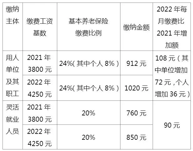 2022年，江苏社保最低缴费基数提升为4250元，还有必要参保吗？