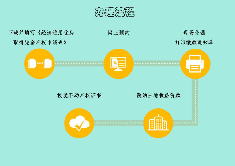 3月1日起，青岛经适房“转正”商品房只需“四步走”（附申请条件）