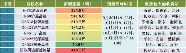 国庆7天高速免费，假期出行宝典看这里