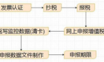 网上纳税申报不会急得抓耳挠腮？网上申报纳税全流程详细讲解