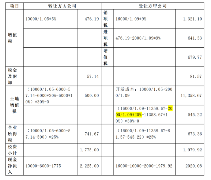 资产收购、股权收并购（股权转让、增资及合并分立）涉税分析