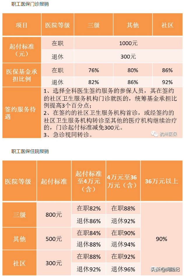 重慶職工醫保報銷比例城鄉居民醫保報銷範圍明細