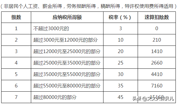 个人所得税的纳税标准是什么？