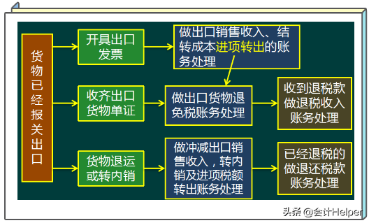 一文看懂：外贸企业出口退税操作全流程