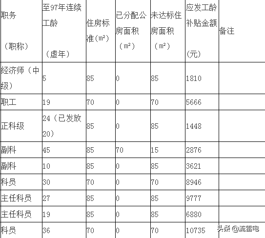 关于工龄补贴是多少钱退休人员工龄补贴标准