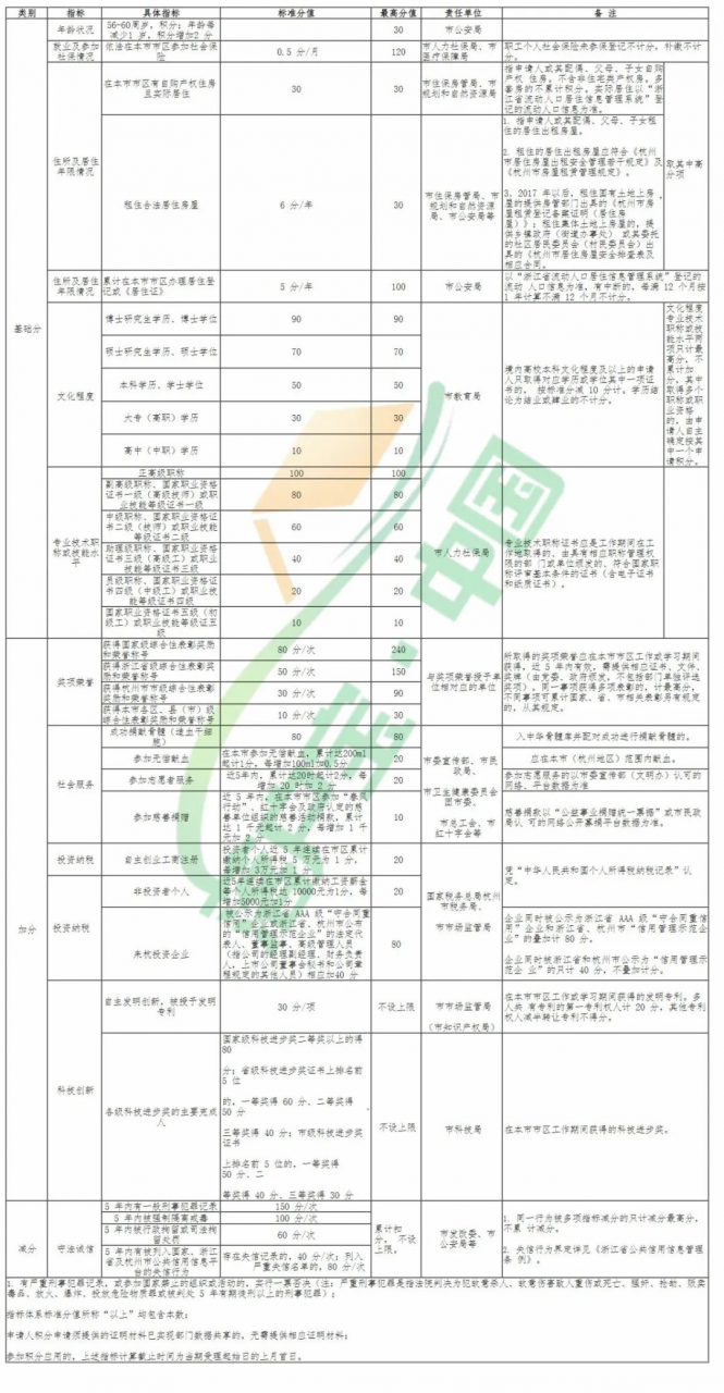 杭州居住证积分落户政策2022年最新版