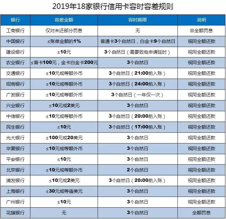 贷款/信用卡逾期多久会上个人征信报告？速看