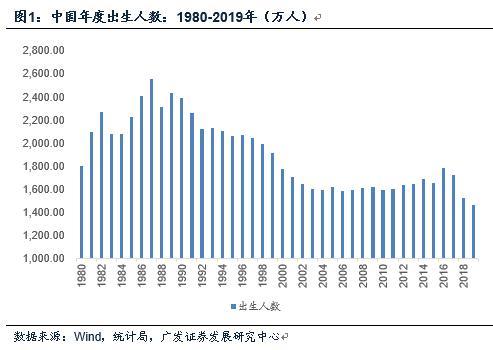 二胎概念大涨！东北全面放开人口生育限制？国家卫健委回应，人口老龄化对投资有哪些影响？