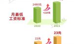 上海市7月1日起调整最低工资标准，从2480元调整到2590元