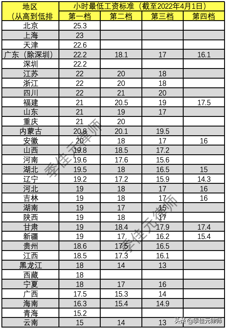 你所需要知道的最低工资标准！附最新全国各地最低工资标准