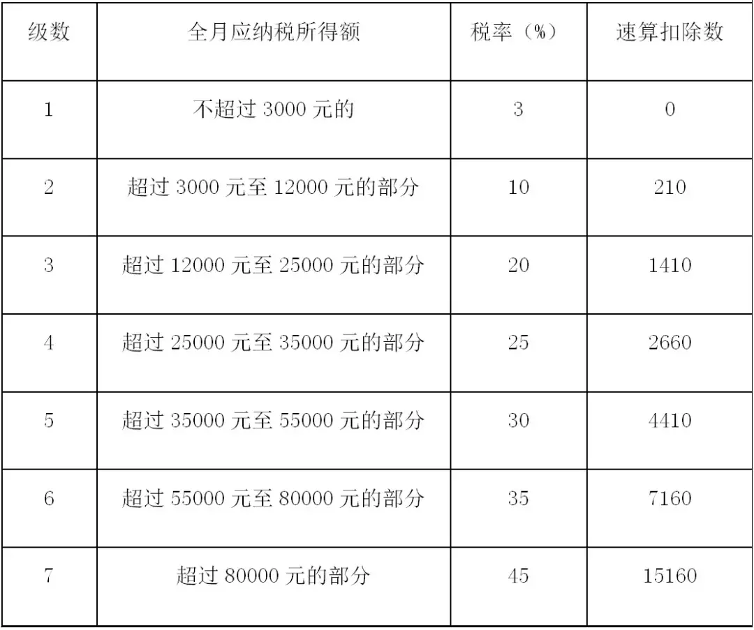 2022年起，年终奖单独计税将废止！并入综合所得缴个税！附税率表