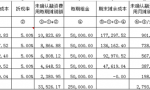 执行新租赁准则，承租人税会差异的调整