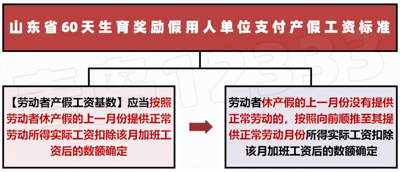 山东省产假高达158天，生育津贴却按照98天计算，这是为什么？