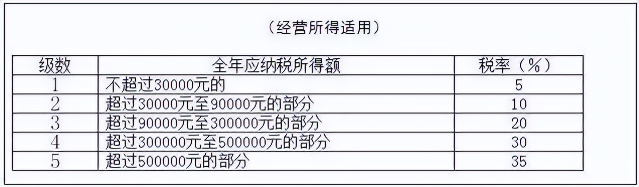 2022年个人所得税税率表大全，最新版本